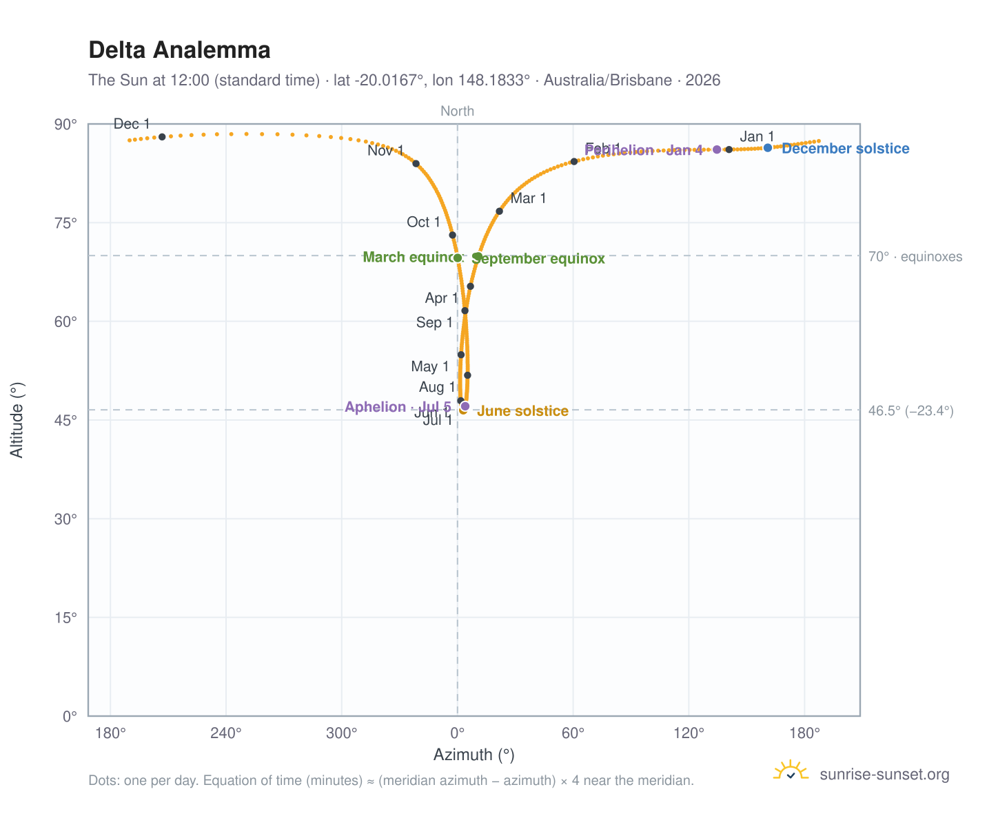 Delta analemma chart: the Sun at 12:00 (standard time) through the year