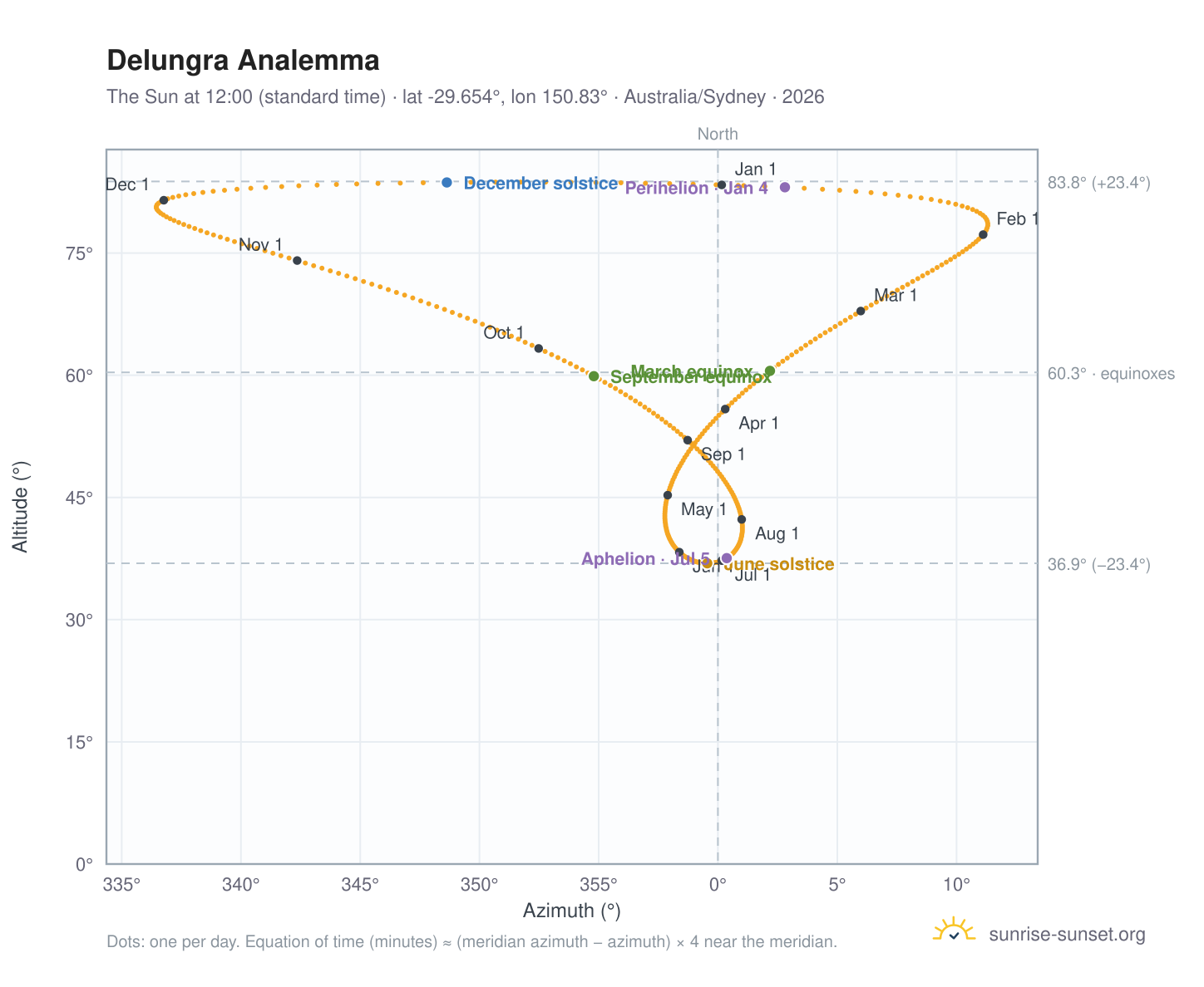 Delungra analemma chart: the Sun at 12:00 (standard time) through the year