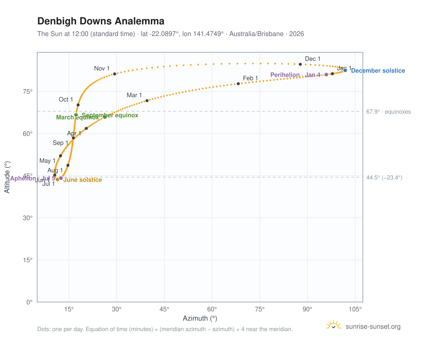 Denbigh Downs analemma chart: the Sun at 12:00 (standard time) through the year