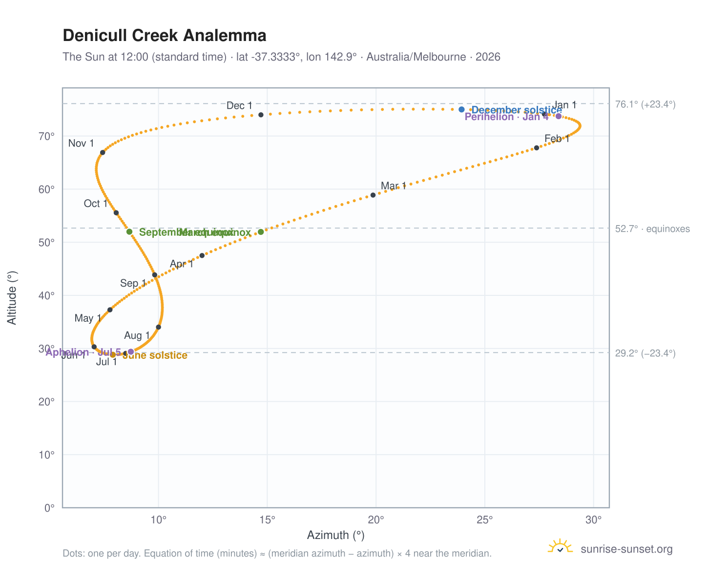 Denicull Creek analemma chart: the Sun at 12:00 (standard time) through the year