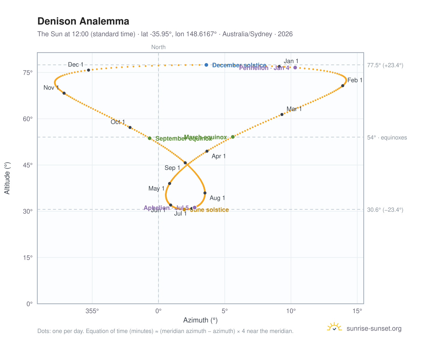 Denison analemma chart: the Sun at 12:00 (standard time) through the year