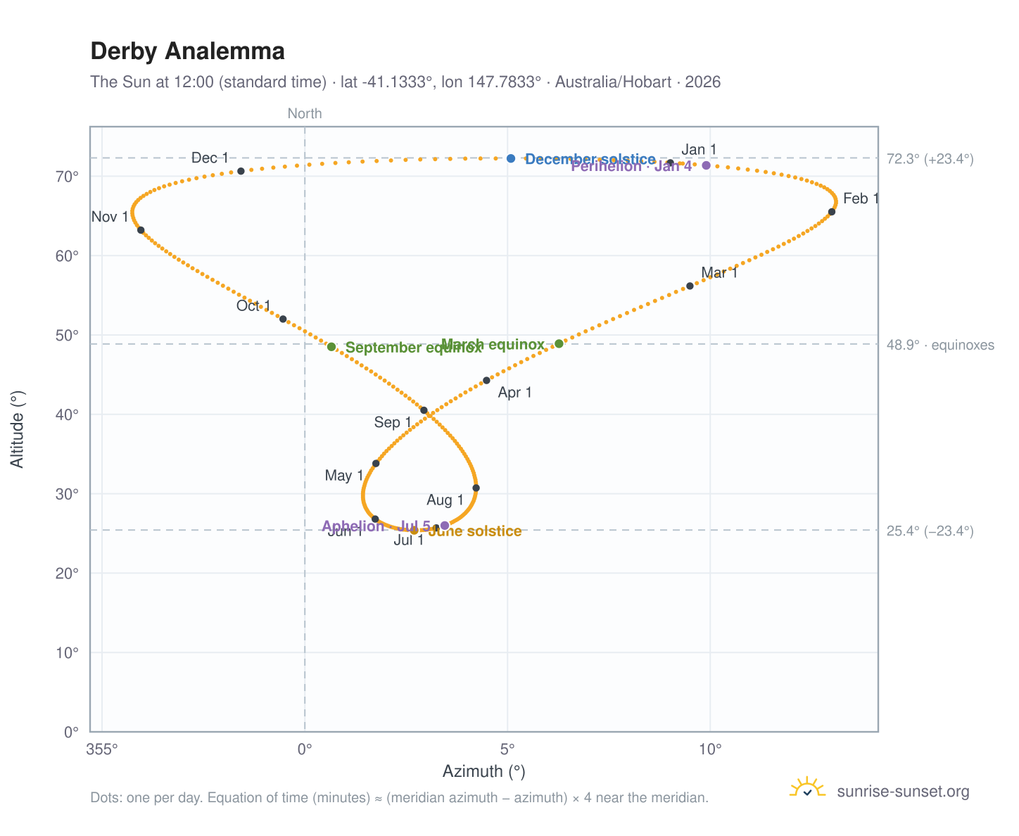 Derby analemma chart: the Sun at 12:00 (standard time) through the year
