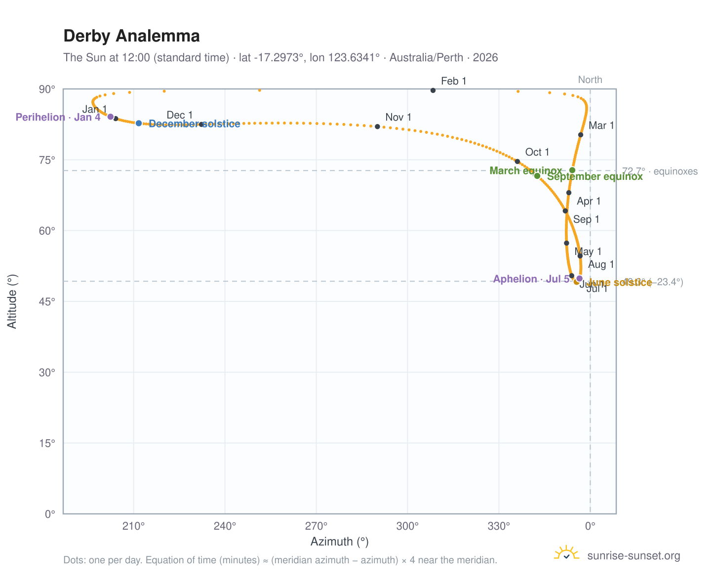 Derby analemma chart: the Sun at 12:00 (standard time) through the year