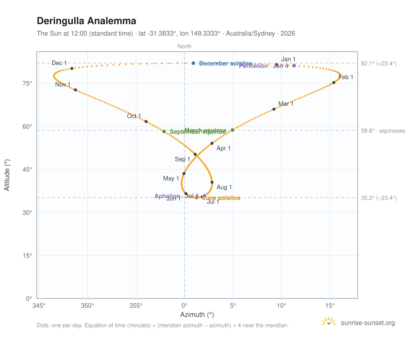 Deringulla analemma chart: the Sun at 12:00 (standard time) through the year