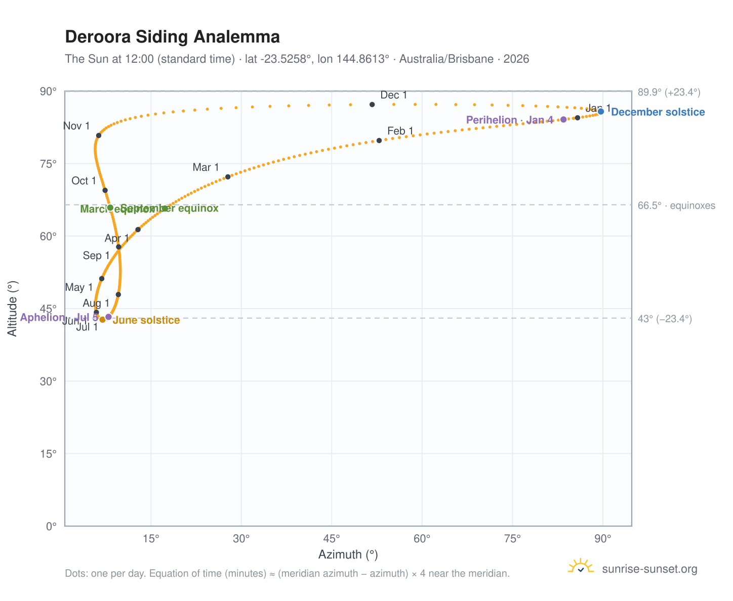 Deroora Siding analemma chart: the Sun at 12:00 (standard time) through the year