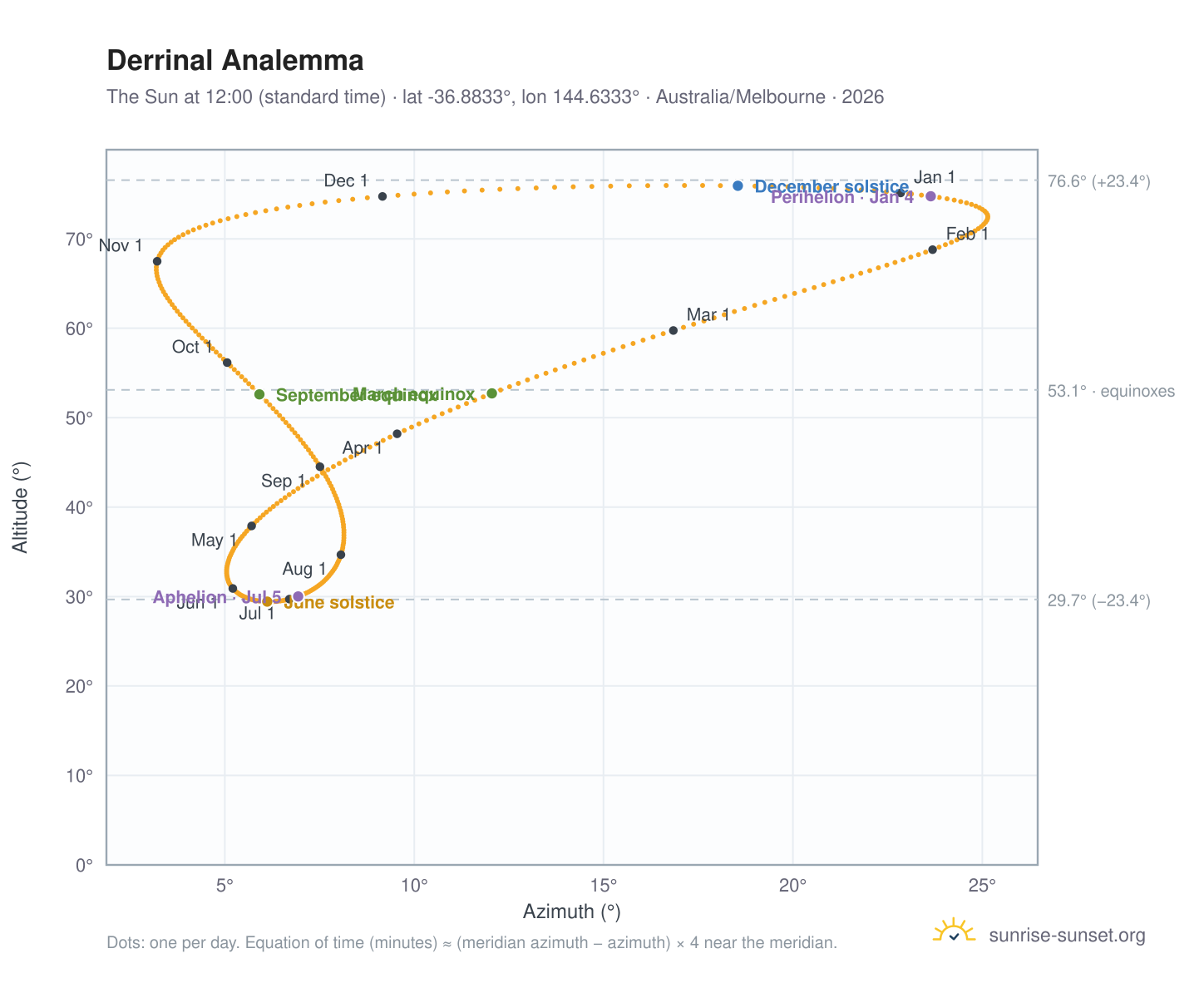 Derrinal analemma chart: the Sun at 12:00 (standard time) through the year