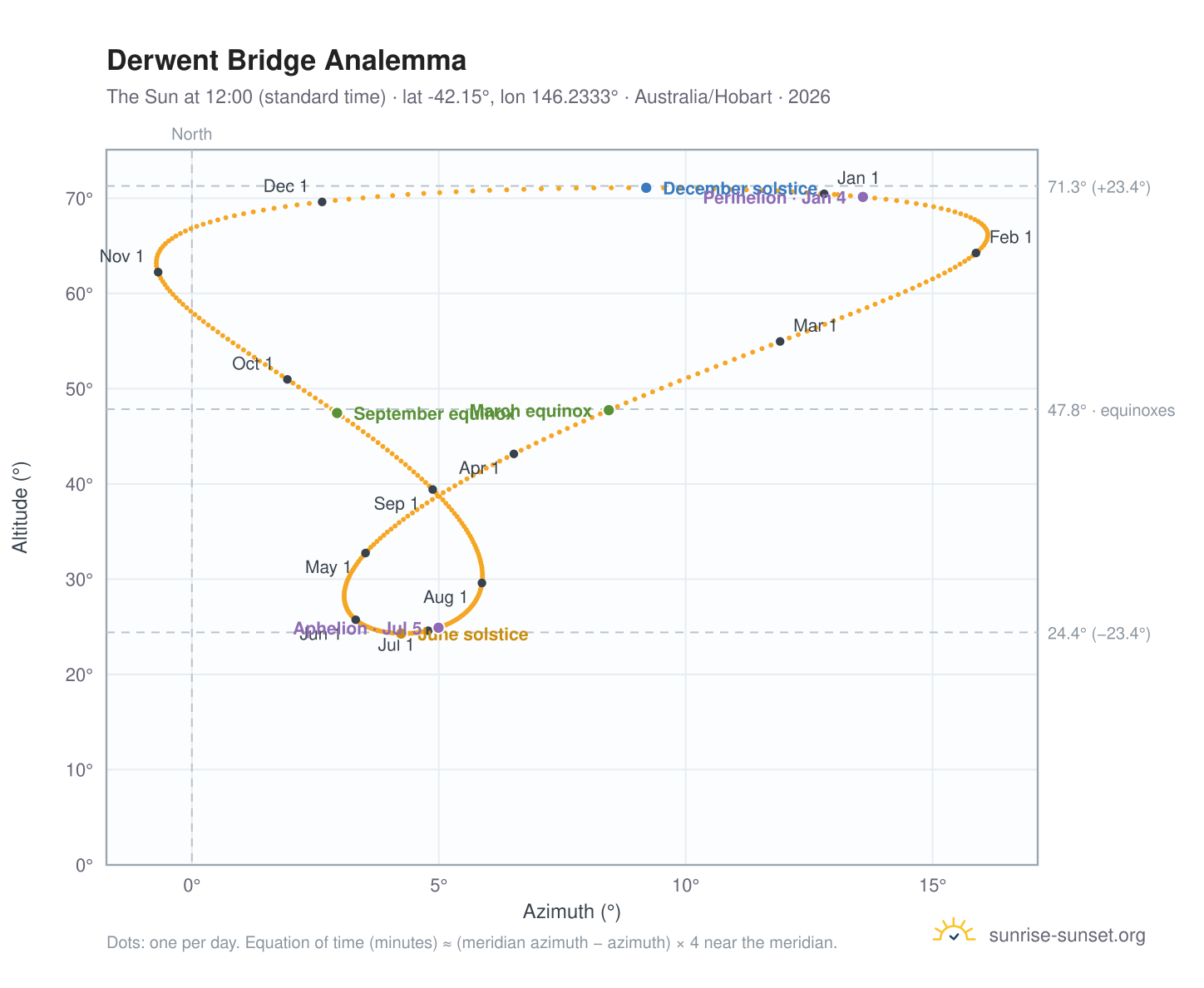 Derwent Bridge analemma chart: the Sun at 12:00 (standard time) through the year