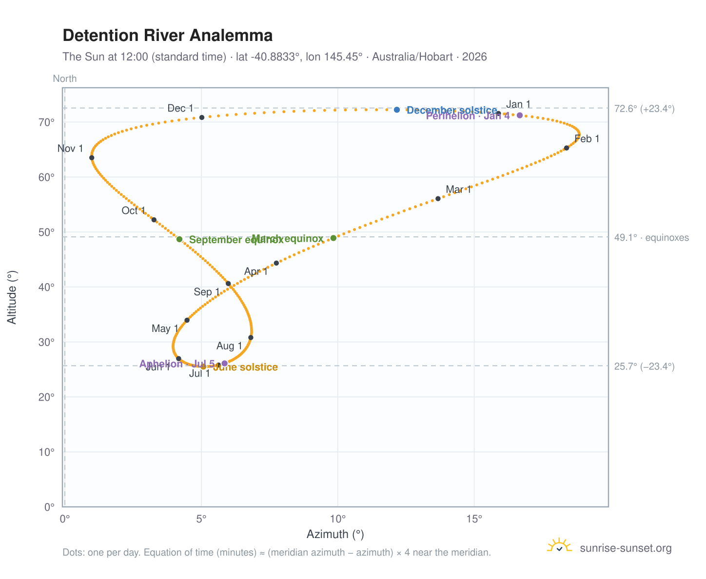 Detention River analemma chart: the Sun at 12:00 (standard time) through the year