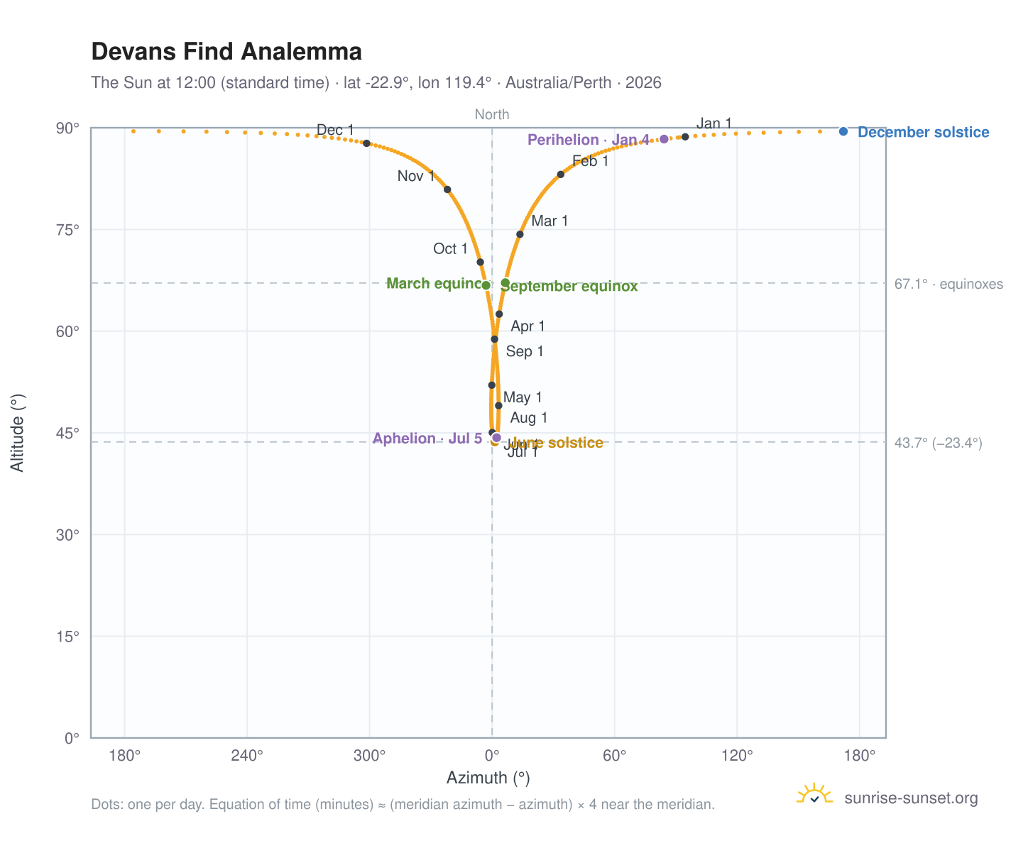 Devans Find analemma chart: the Sun at 12:00 (standard time) through the year