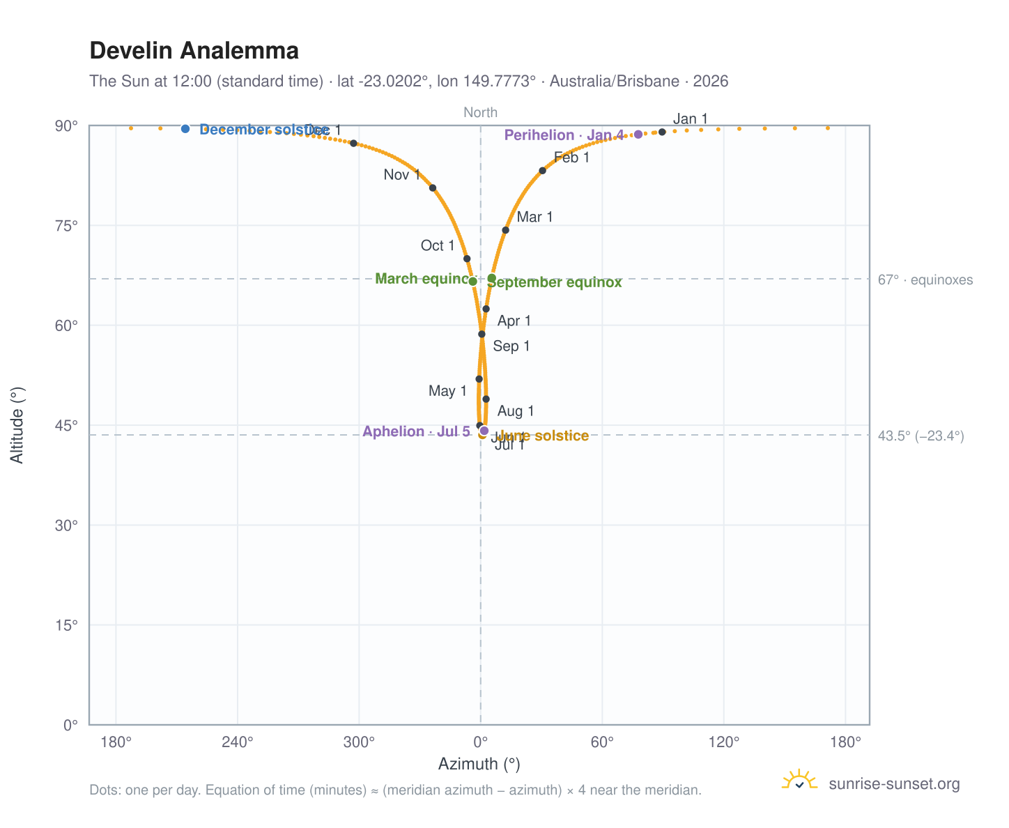 Develin analemma chart: the Sun at 12:00 (standard time) through the year