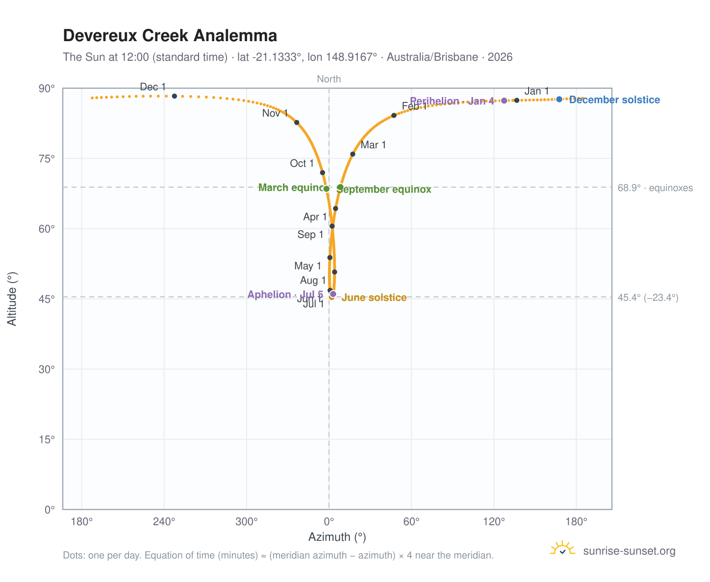 Devereux Creek analemma chart: the Sun at 12:00 (standard time) through the year