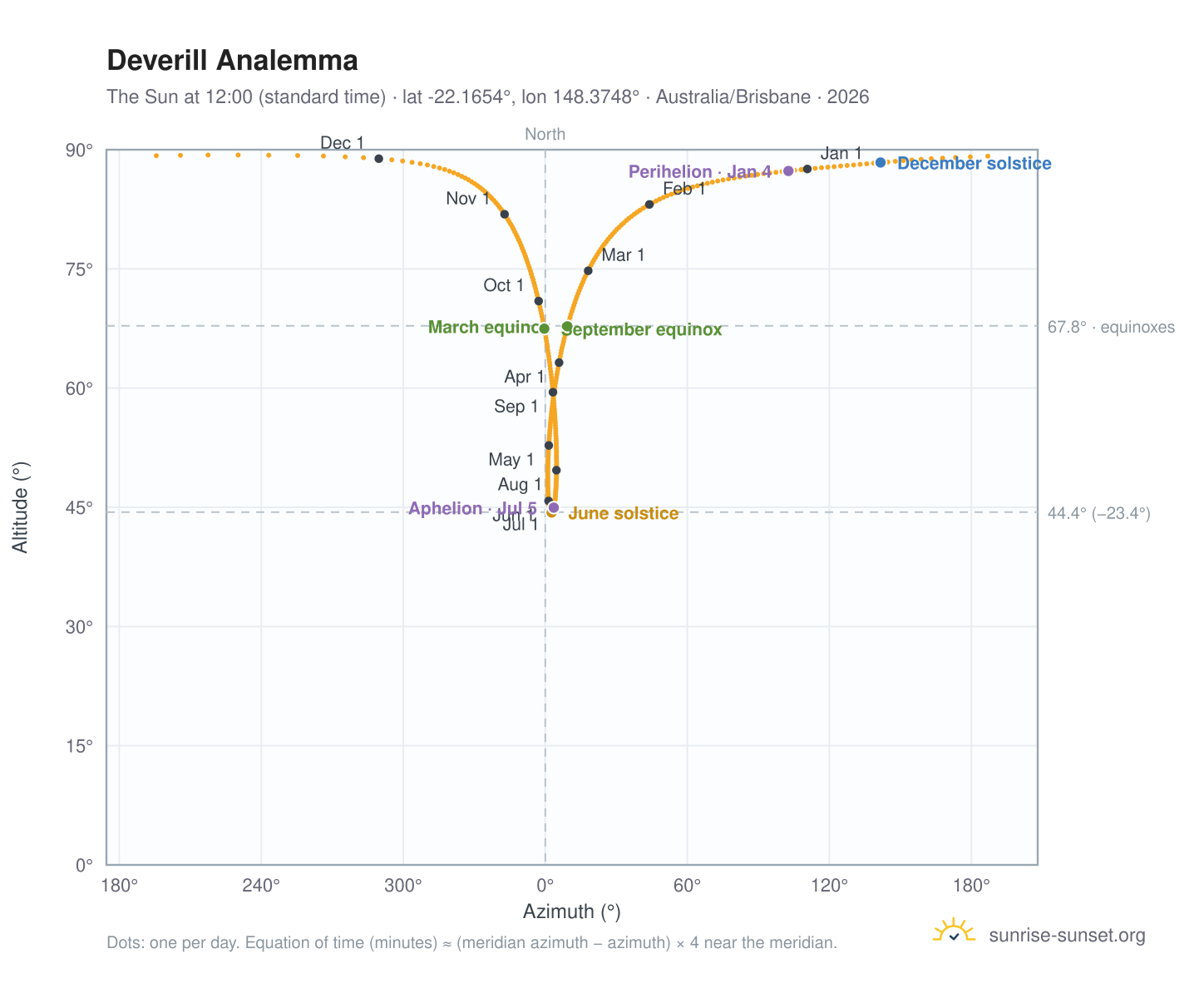 Deverill analemma chart: the Sun at 12:00 (standard time) through the year