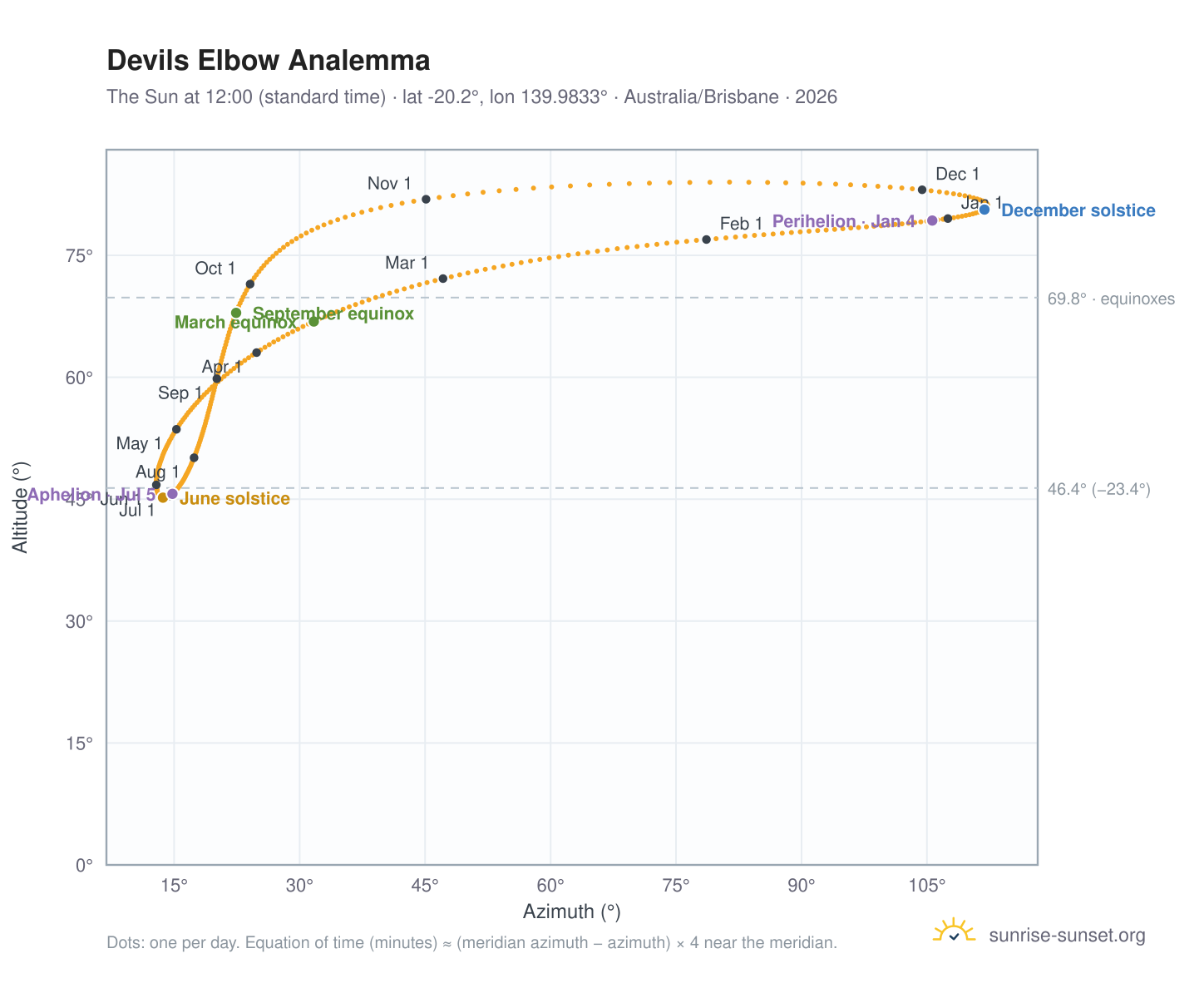Devils Elbow analemma chart: the Sun at 12:00 (standard time) through the year