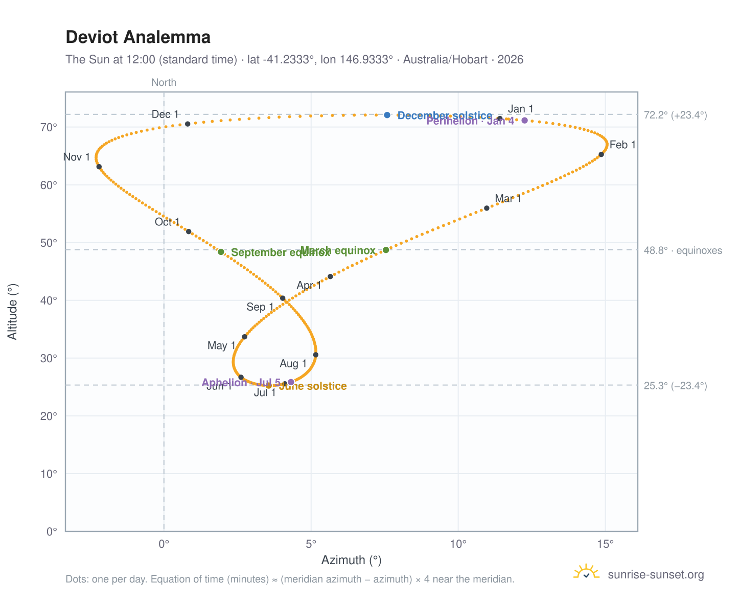 Deviot analemma chart: the Sun at 12:00 (standard time) through the year