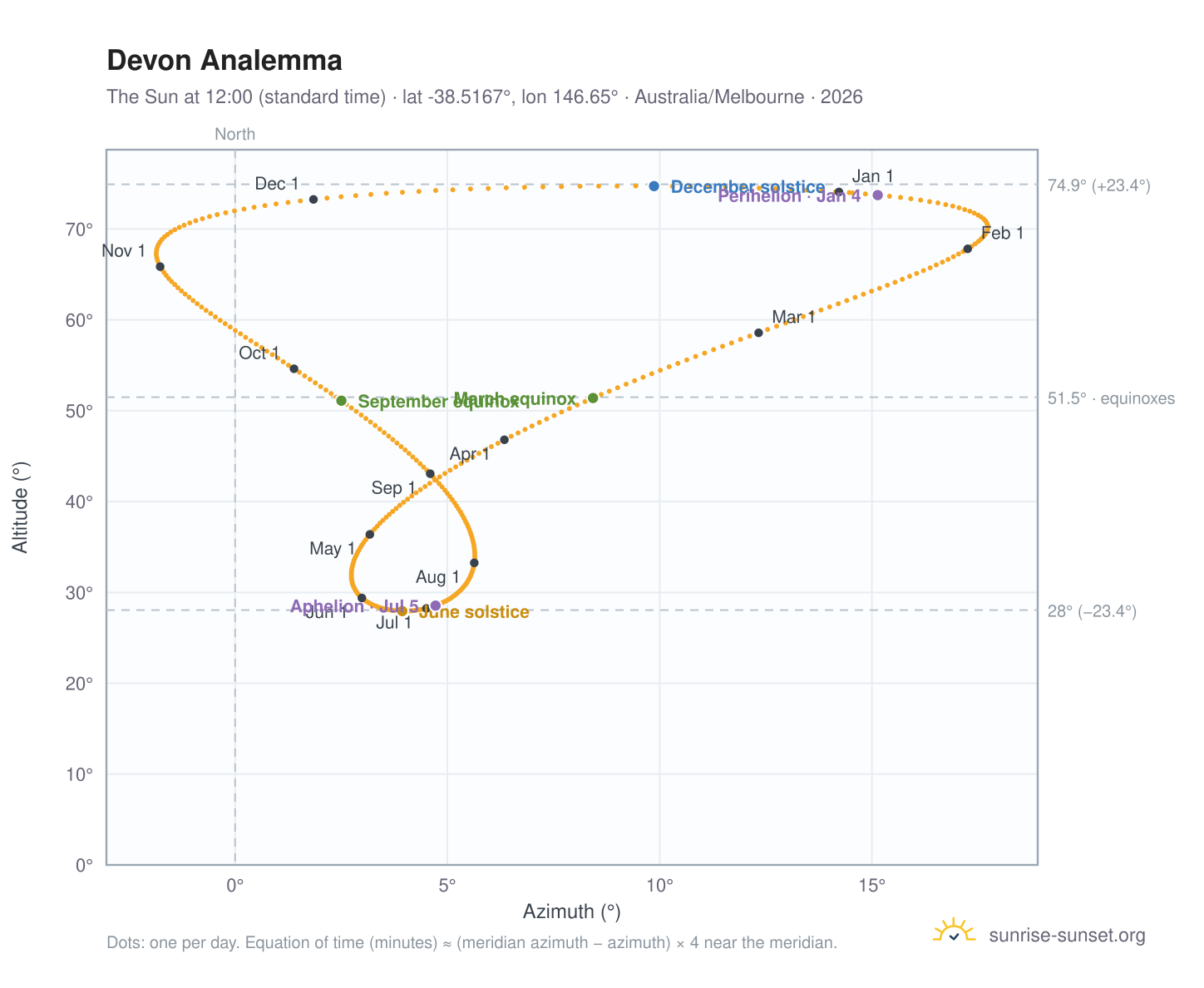 Devon analemma chart: the Sun at 12:00 (standard time) through the year