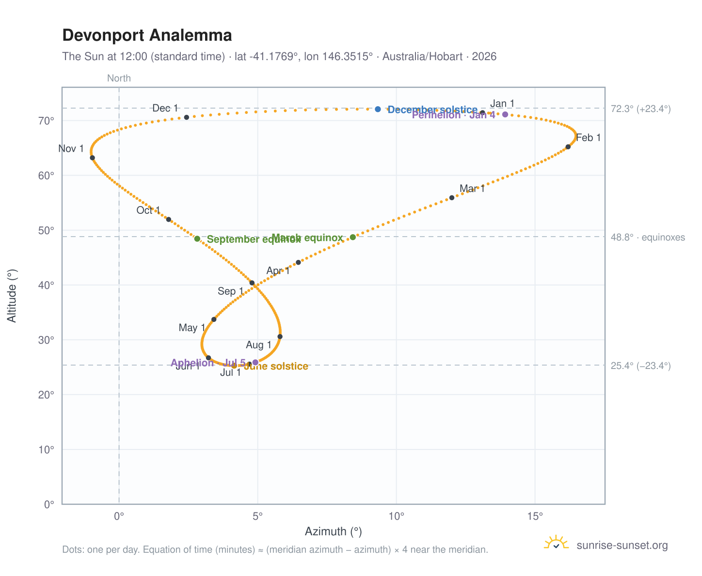 Devonport analemma chart: the Sun at 12:00 (standard time) through the year