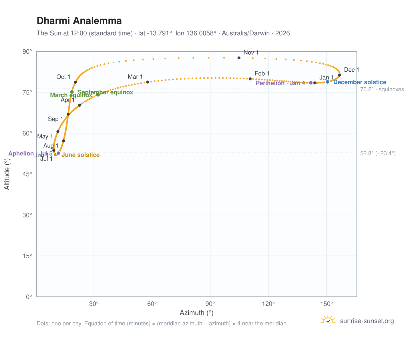 Dharmi analemma chart: the Sun at 12:00 (standard time) through the year