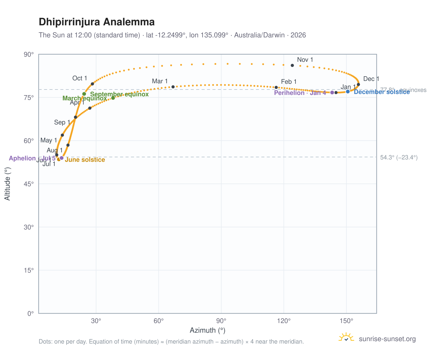 Dhipirrinjura analemma chart: the Sun at 12:00 (standard time) through the year