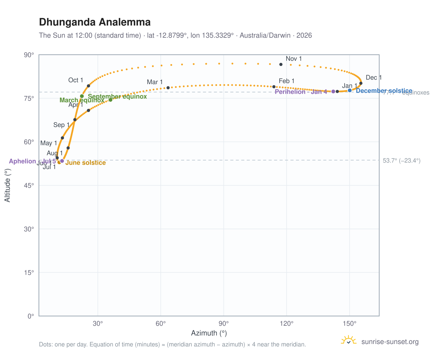 Dhunganda analemma chart: the Sun at 12:00 (standard time) through the year