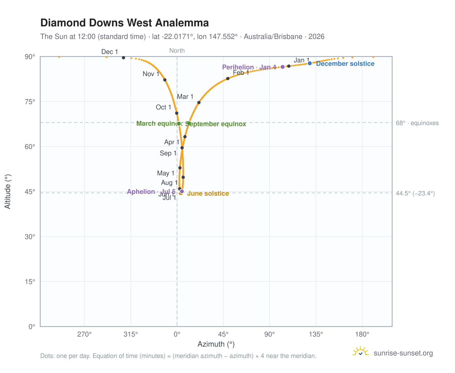 Diamond Downs West analemma chart: the Sun at 12:00 (standard time) through the year