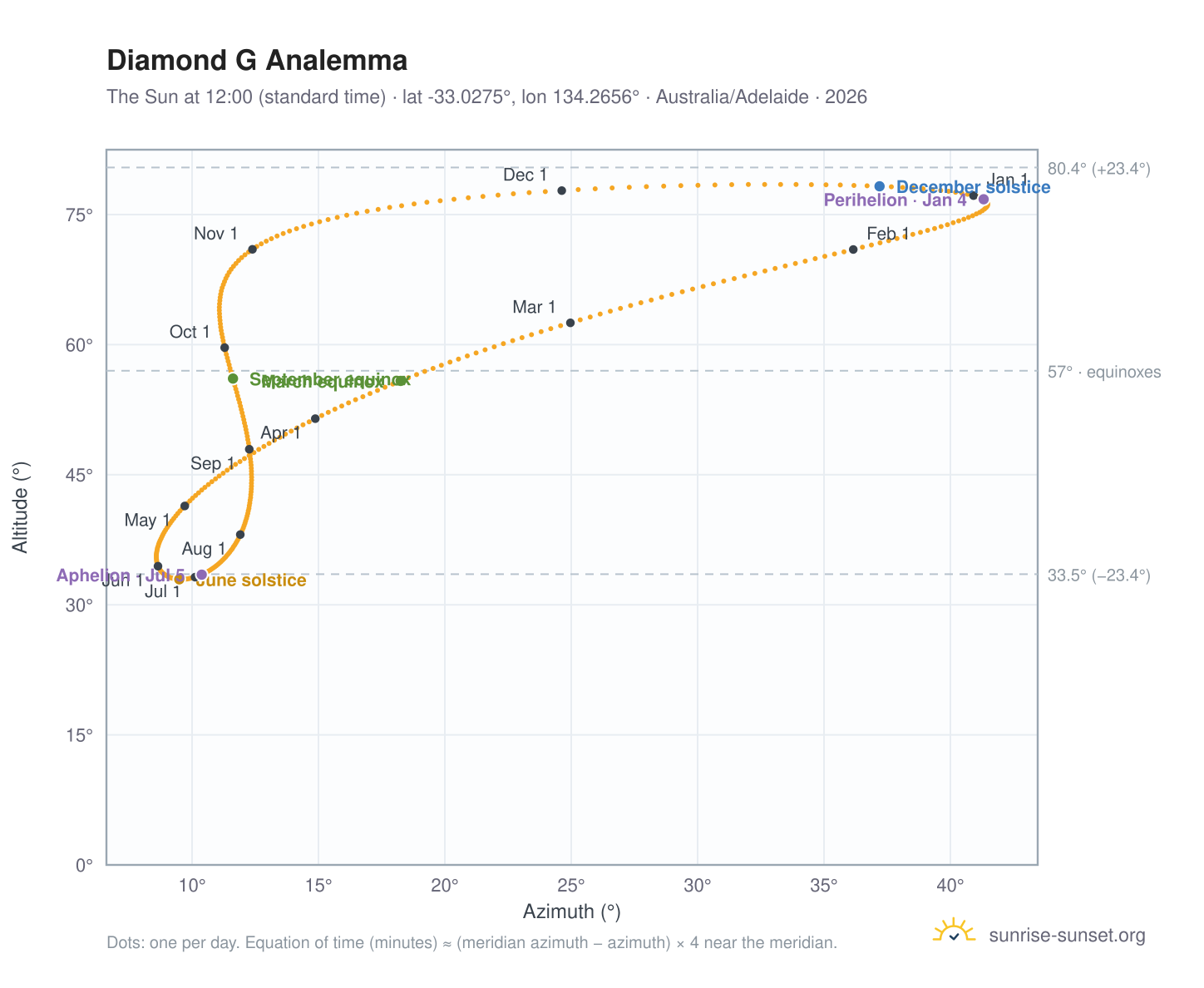 Diamond G analemma chart: the Sun at 12:00 (standard time) through the year