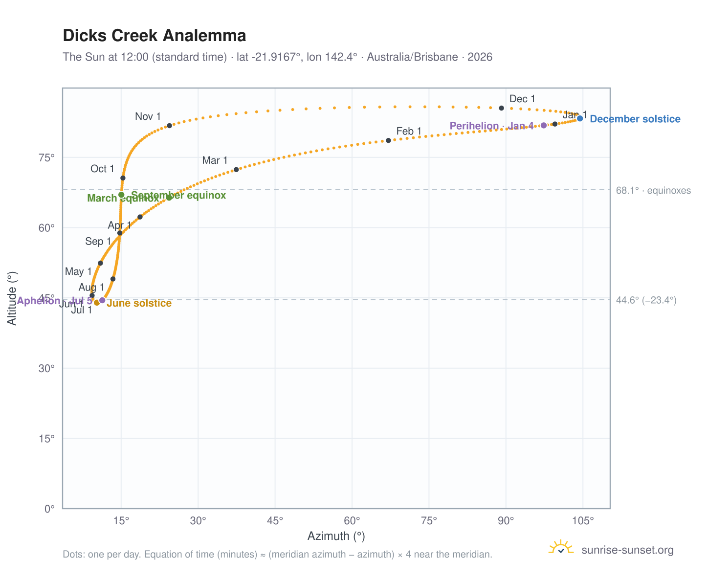 Dicks Creek analemma chart: the Sun at 12:00 (standard time) through the year