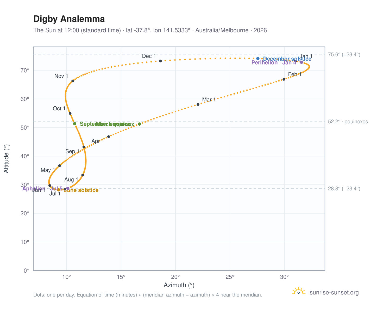 Digby analemma chart: the Sun at 12:00 (standard time) through the year