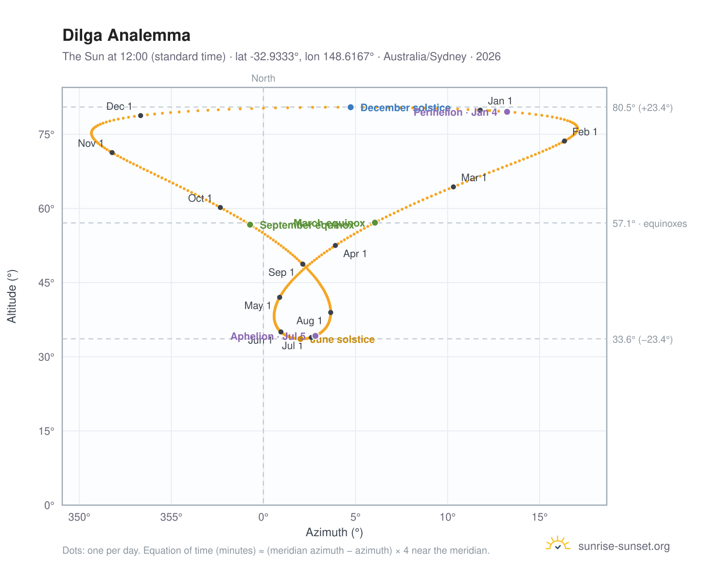 Dilga analemma chart: the Sun at 12:00 (standard time) through the year