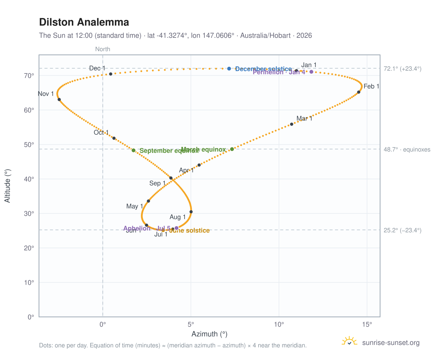 Dilston analemma chart: the Sun at 12:00 (standard time) through the year