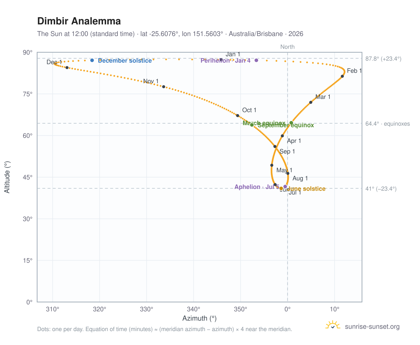 Dimbir analemma chart: the Sun at 12:00 (standard time) through the year