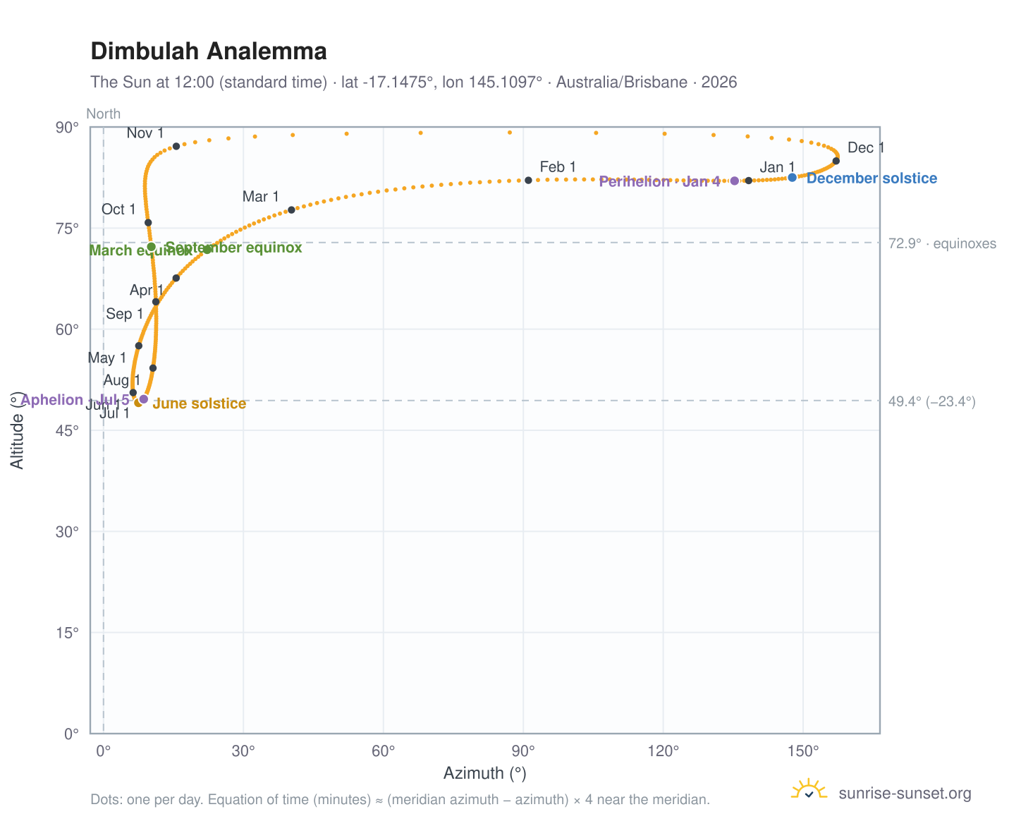 Dimbulah analemma chart: the Sun at 12:00 (standard time) through the year