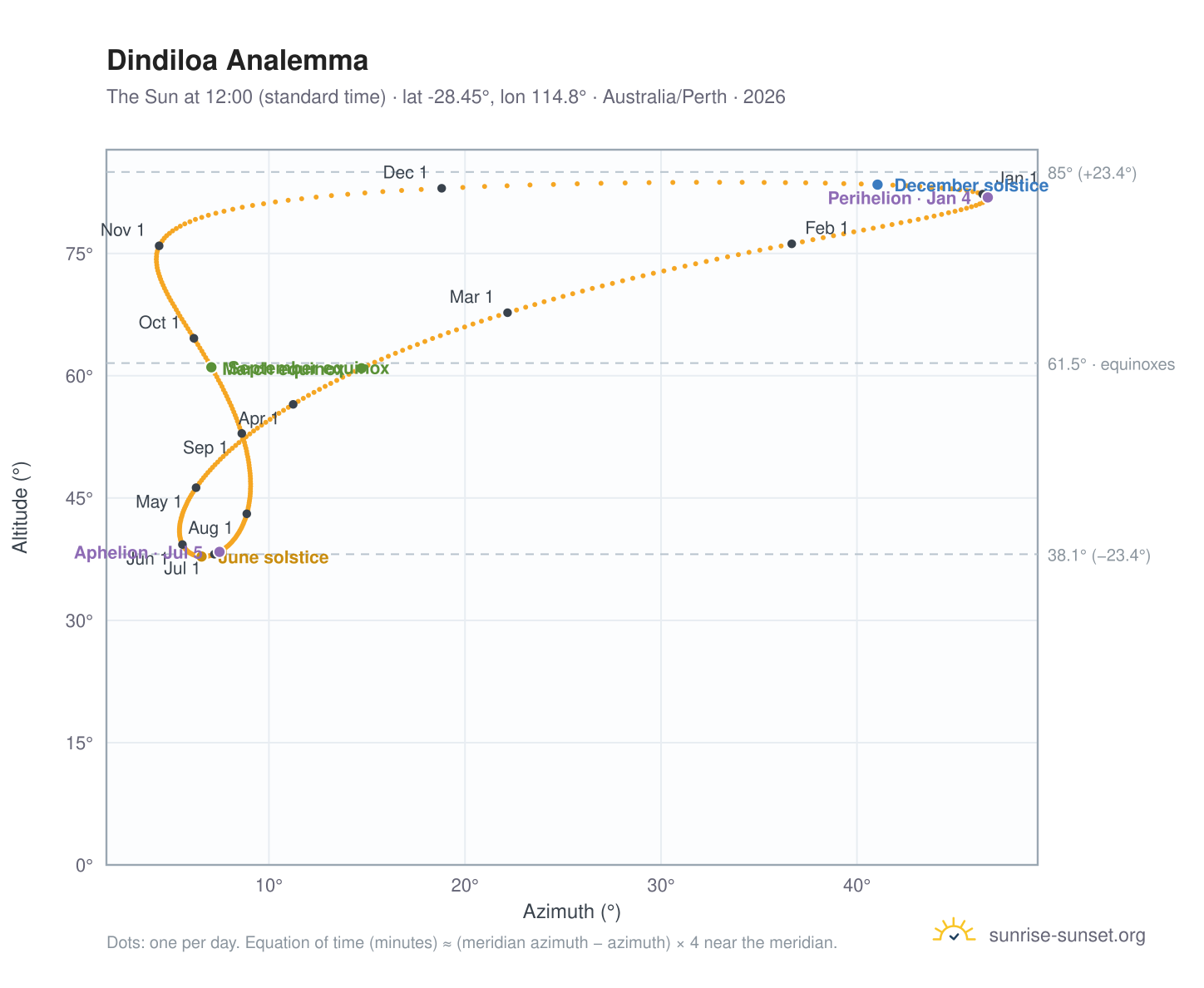 Dindiloa analemma chart: the Sun at 12:00 (standard time) through the year