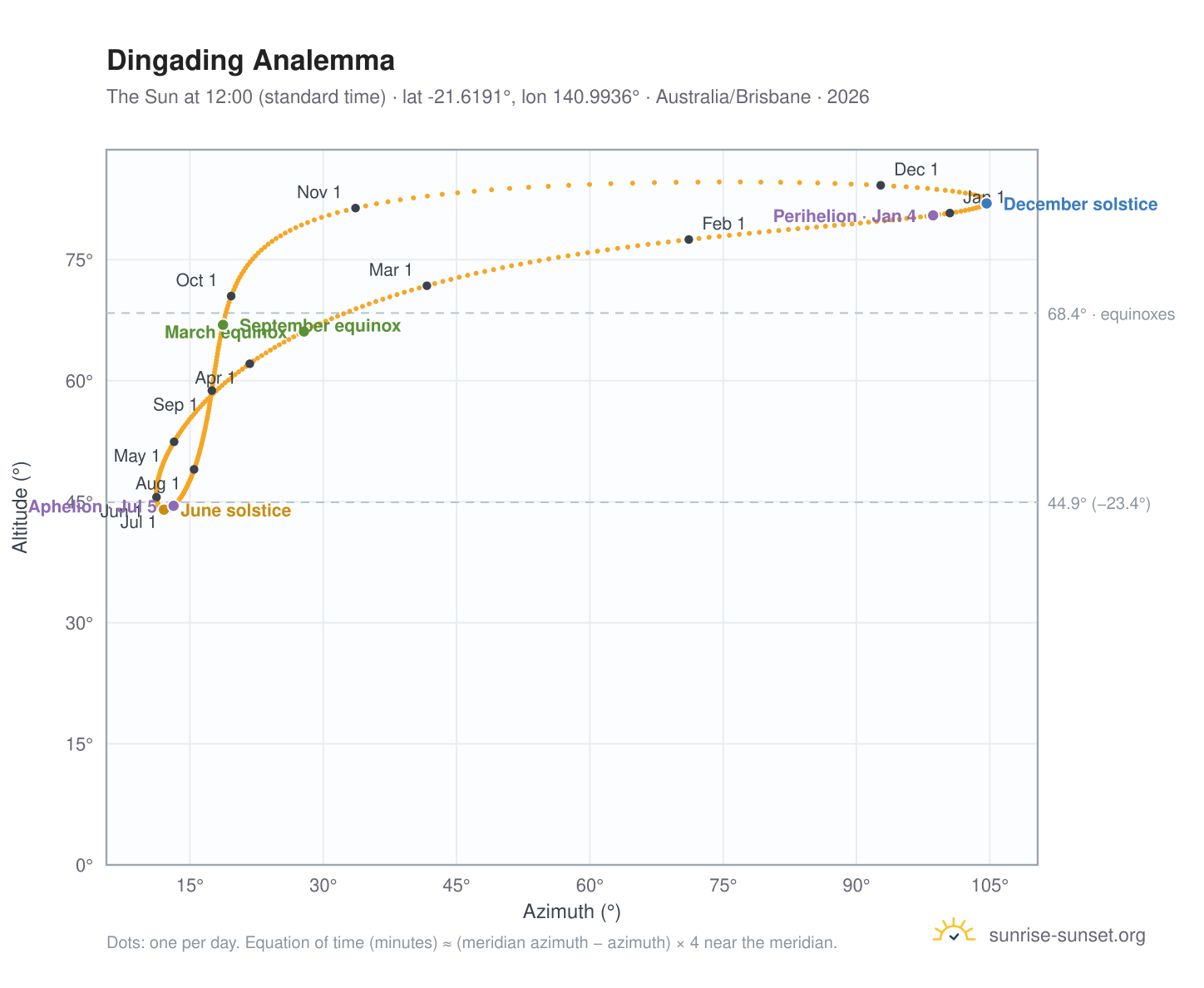 Dingading analemma chart: the Sun at 12:00 (standard time) through the year