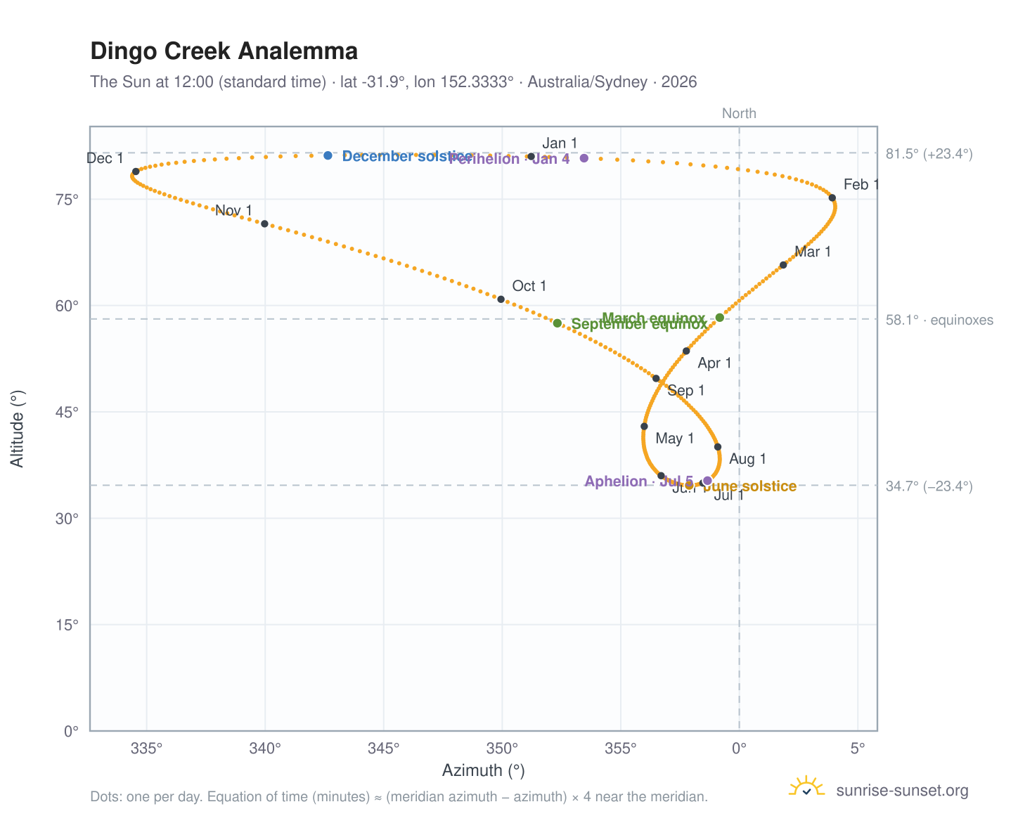Dingo Creek analemma chart: the Sun at 12:00 (standard time) through the year
