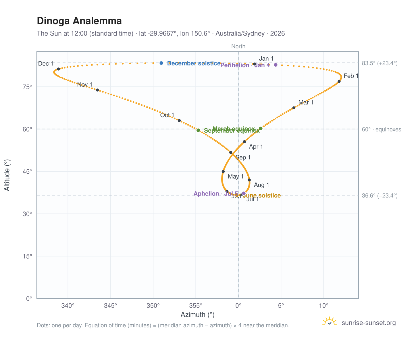 Dinoga analemma chart: the Sun at 12:00 (standard time) through the year