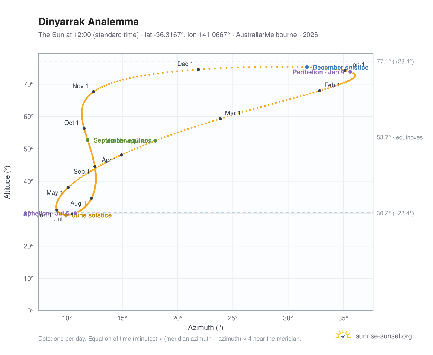 Dinyarrak analemma chart: the Sun at 12:00 (standard time) through the year