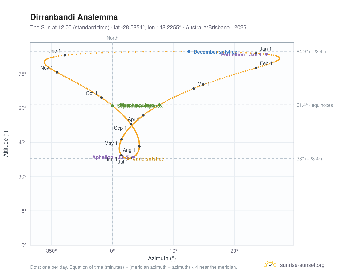 Dirranbandi analemma chart: the Sun at 12:00 (standard time) through the year