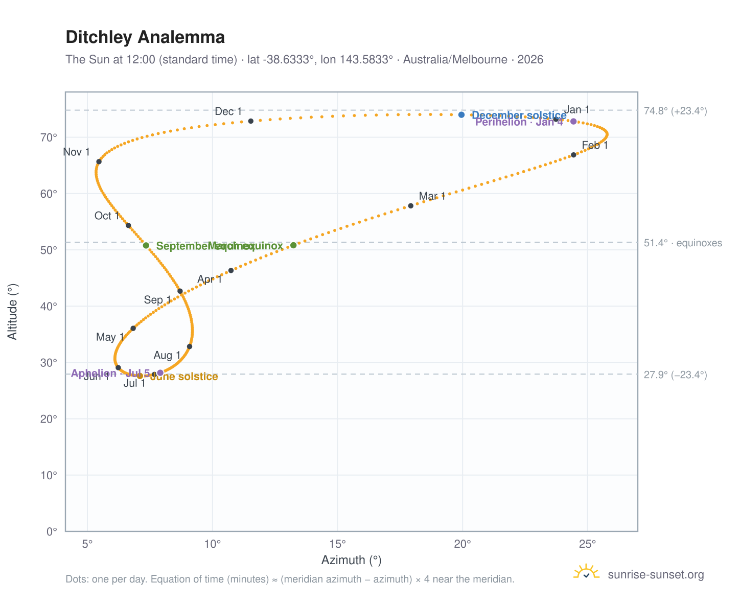 Ditchley analemma chart: the Sun at 12:00 (standard time) through the year
