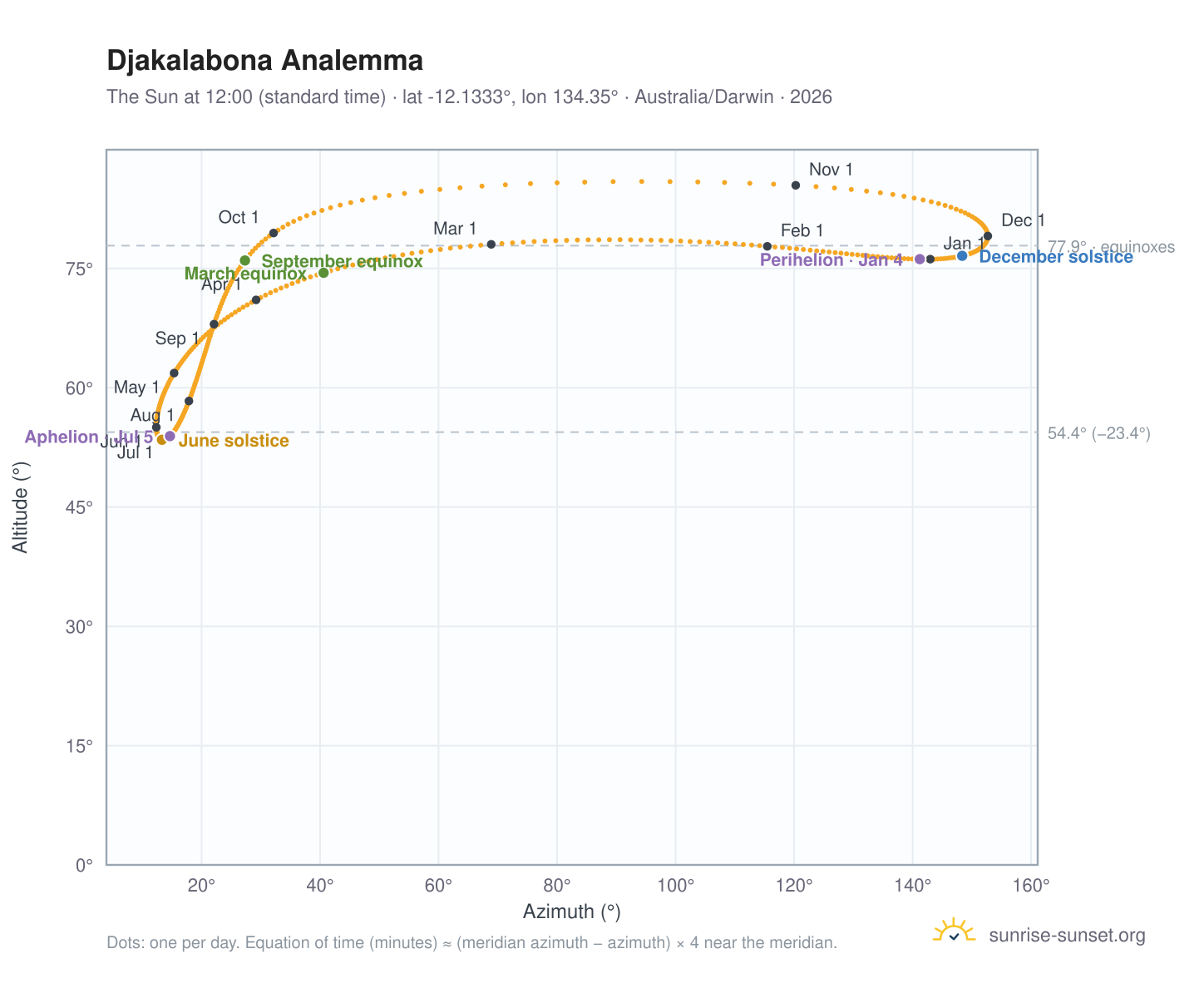 Djakalabona analemma chart: the Sun at 12:00 (standard time) through the year