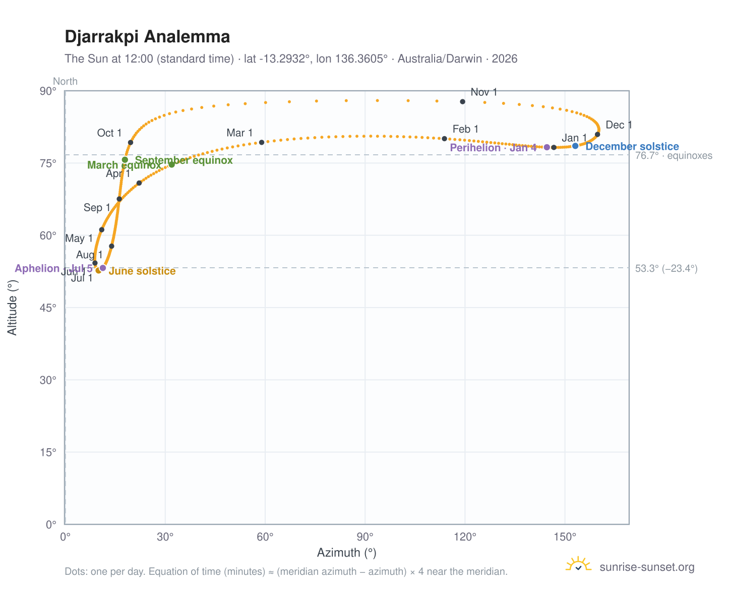 Djarrakpi analemma chart: the Sun at 12:00 (standard time) through the year