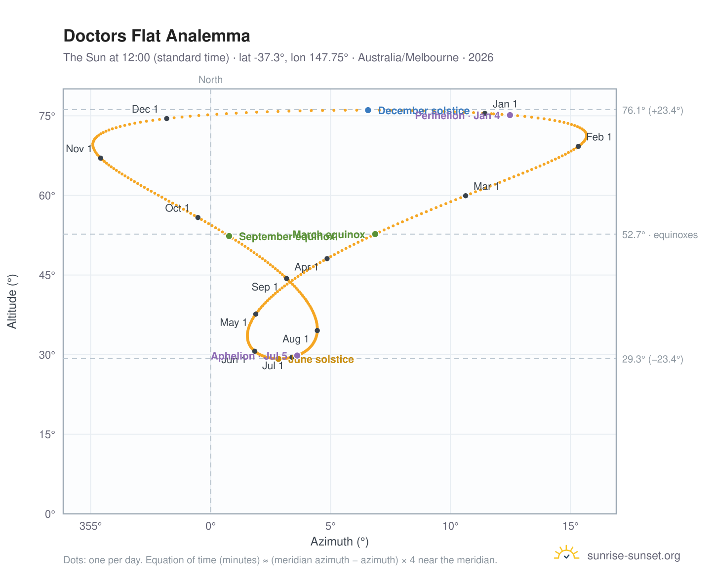 Doctors Flat analemma chart: the Sun at 12:00 (standard time) through the year