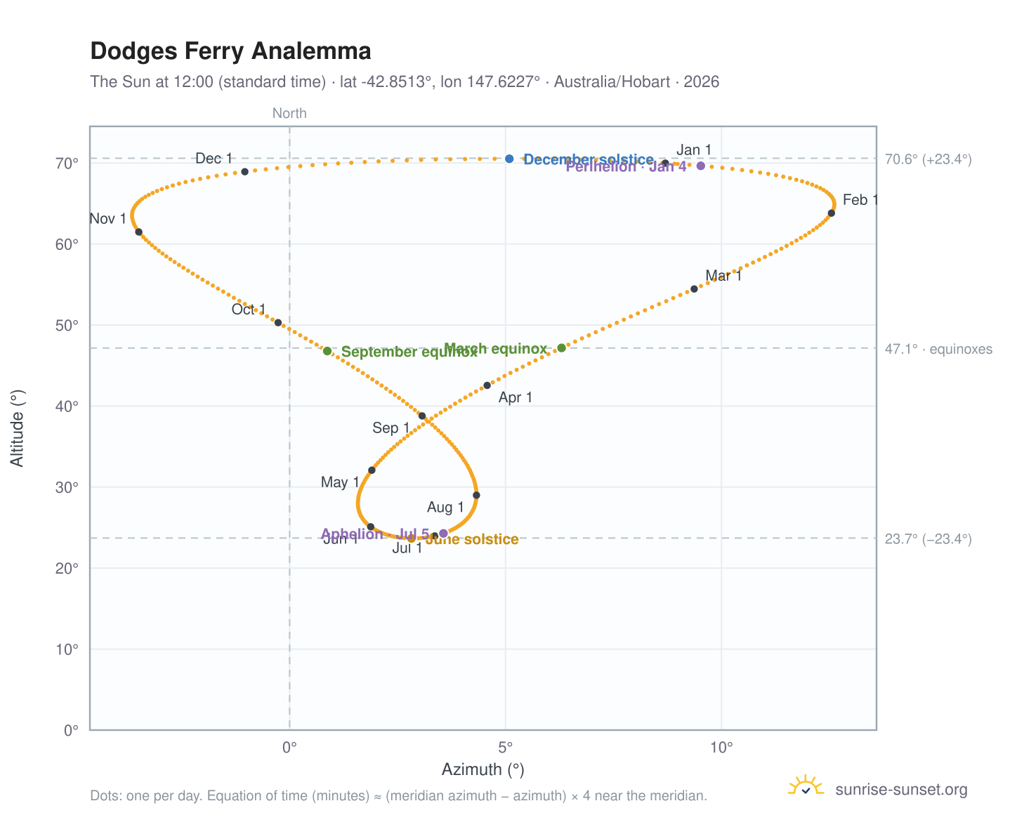 Dodges Ferry analemma chart: the Sun at 12:00 (standard time) through the year