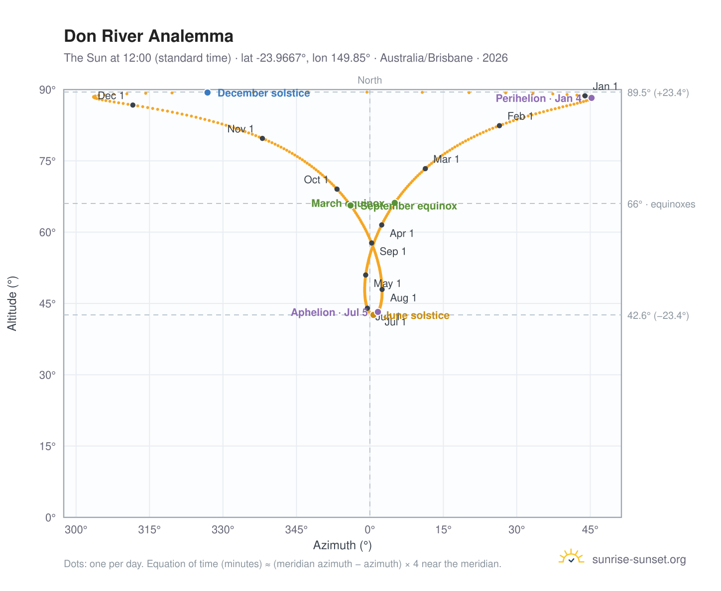 Don River analemma chart: the Sun at 12:00 (standard time) through the year