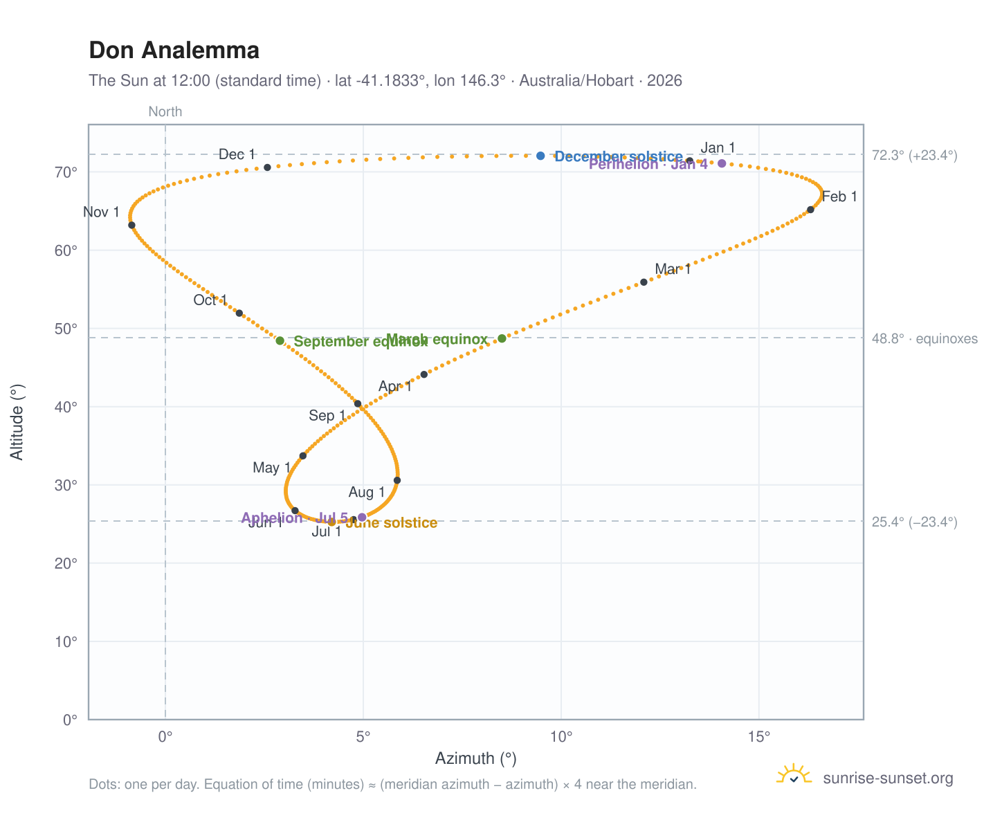 Don analemma chart: the Sun at 12:00 (standard time) through the year