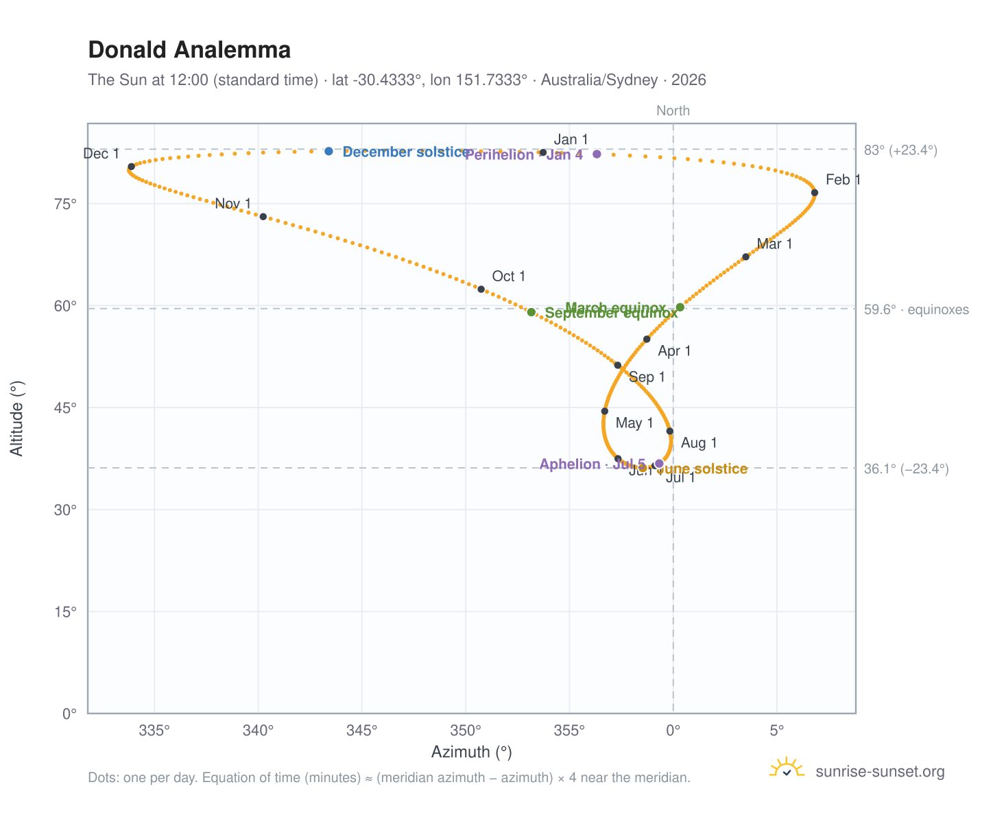 Donald analemma chart: the Sun at 12:00 (standard time) through the year