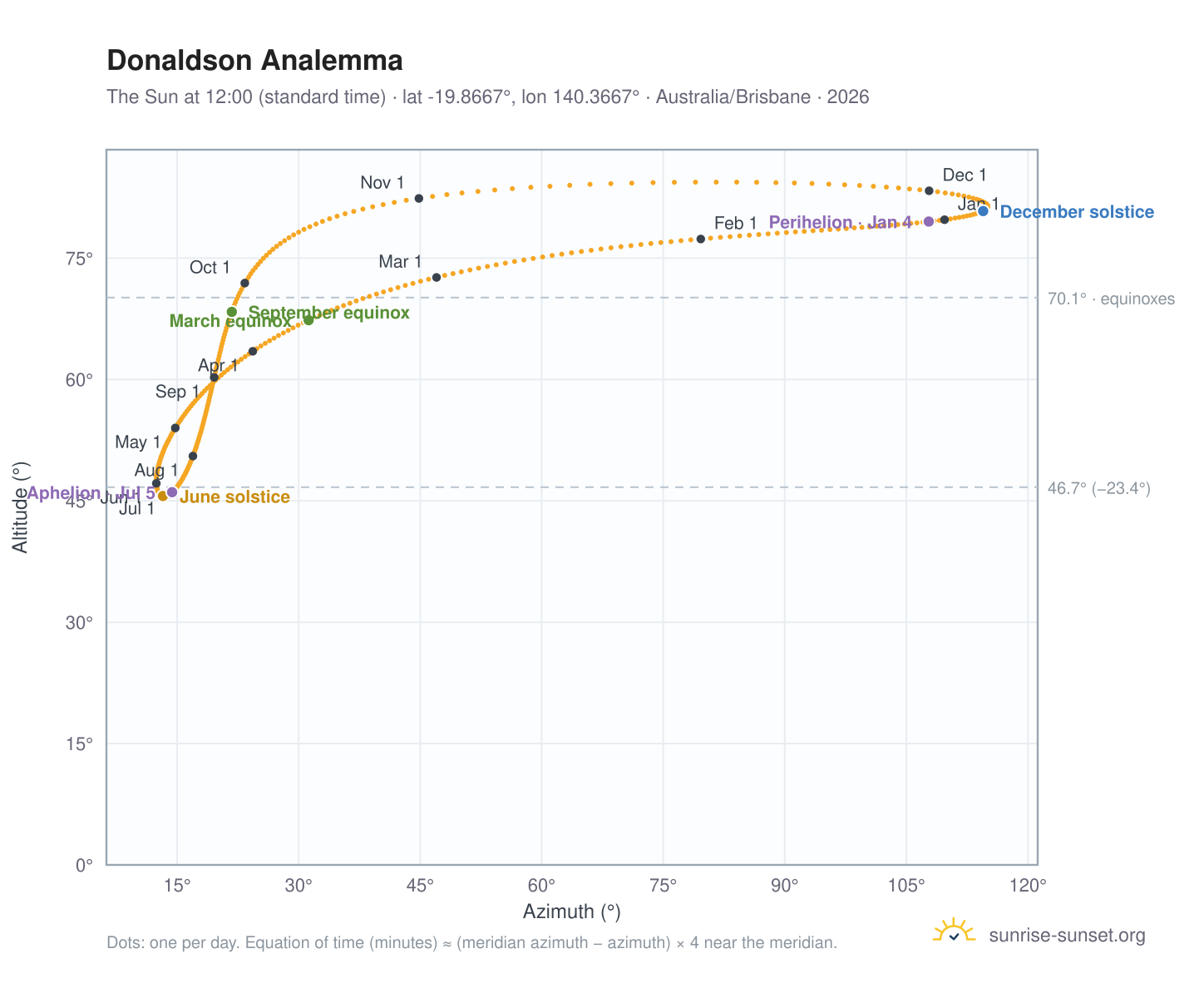 Donaldson analemma chart: the Sun at 12:00 (standard time) through the year