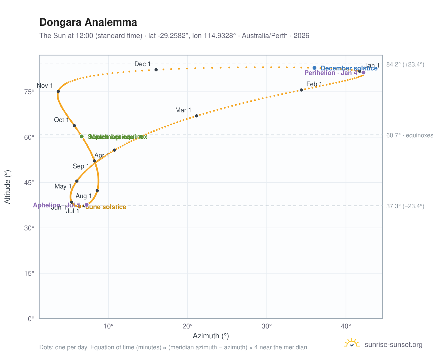 Dongara analemma chart: the Sun at 12:00 (standard time) through the year