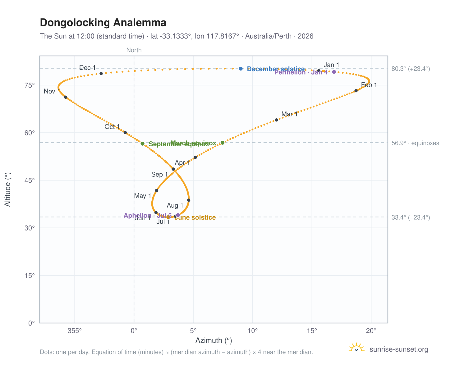 Dongolocking analemma chart: the Sun at 12:00 (standard time) through the year