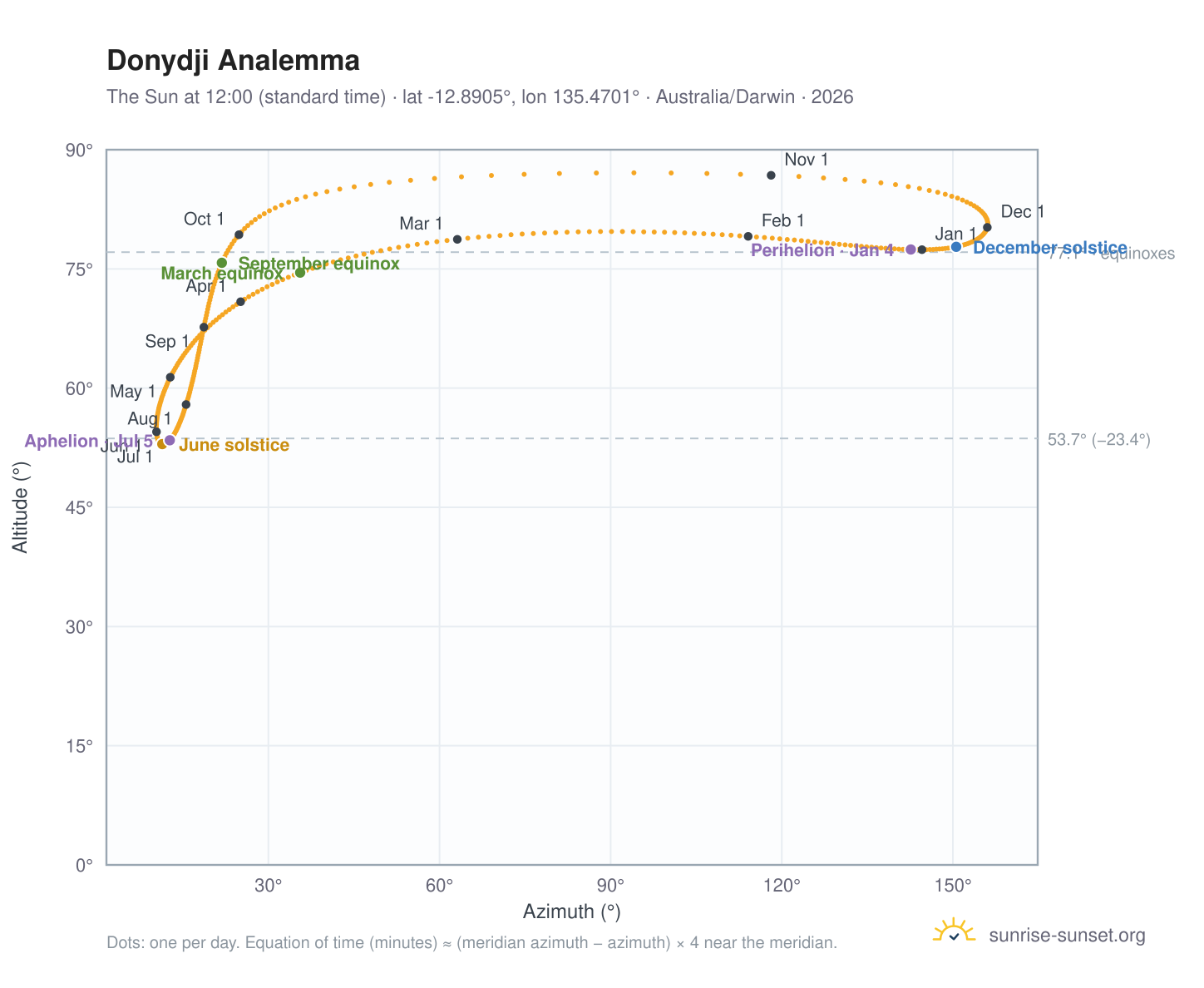 Donydji analemma chart: the Sun at 12:00 (standard time) through the year