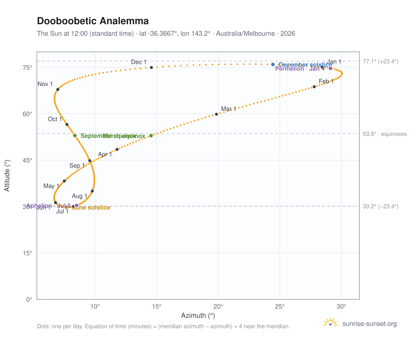 Dooboobetic analemma chart: the Sun at 12:00 (standard time) through the year